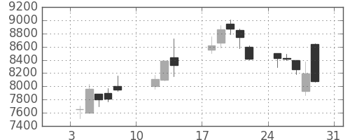 スクリンの日足チャート(2021年1月)