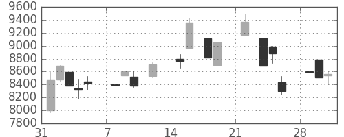 スクリンの日足チャート(2021年2月)