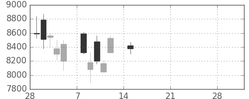 スクリンの日足チャート(2021年3月)