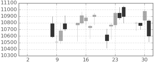 スクリンの日足チャート(2021年6月)
