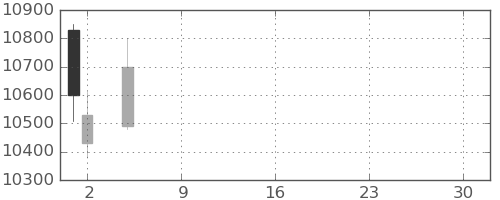 スクリンの日足チャート(2021年7月)