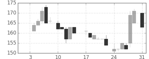 昭電工の日足チャート(1983年1月)