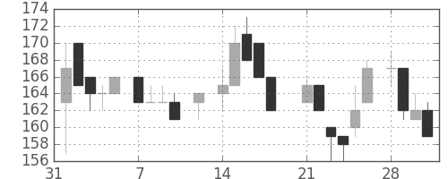 昭電工の日足チャート(1983年2月)