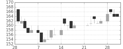 昭電工の日足チャート(1983年3月)