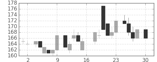 昭電工の日足チャート(1983年4月)