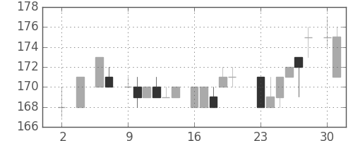 昭電工の日足チャート(1983年5月)