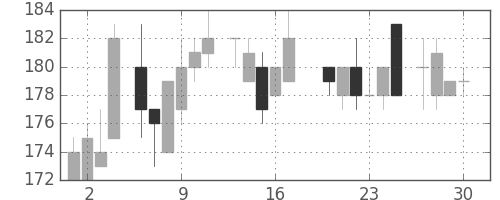 昭電工の日足チャート(1983年6月)