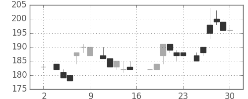 昭電工の日足チャート(1983年7月)