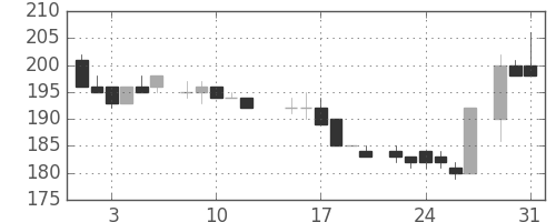 昭電工の日足チャート(1983年8月)