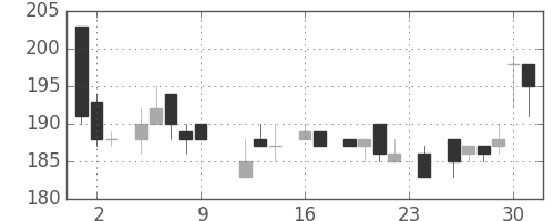 昭電工の日足チャート(1983年9月)