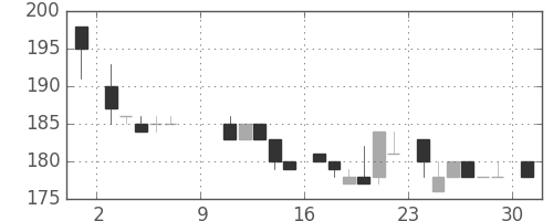 昭電工の日足チャート(1983年10月)