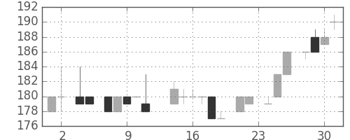 昭電工の日足チャート(1983年11月)
