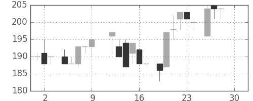 昭電工の日足チャート(1983年12月)
