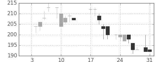 昭電工の日足チャート(1984年1月)