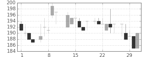 昭電工の日足チャート(1984年2月)