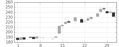 昭電工の日足チャート(1984年3月)