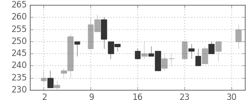 昭電工の日足チャート(1984年4月)