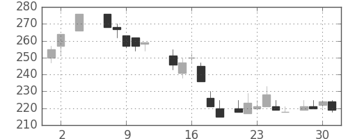 昭電工の日足チャート(1984年5月)