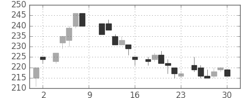 昭電工の日足チャート(1984年6月)