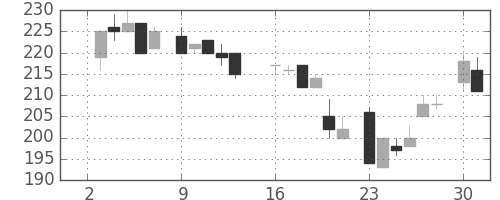 昭電工の日足チャート(1984年7月)