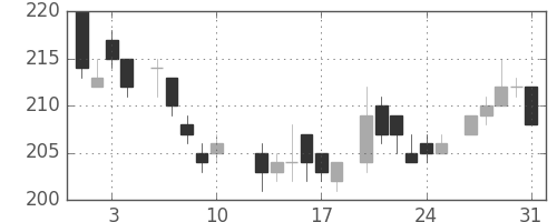昭電工の日足チャート(1984年8月)