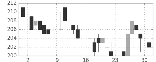 昭電工の日足チャート(1984年9月)