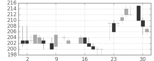 昭電工の日足チャート(1984年10月)