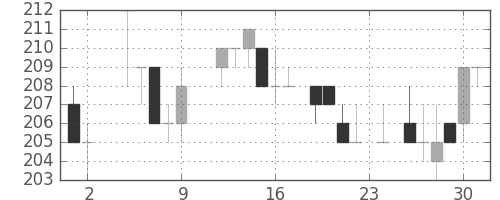 昭電工の日足チャート(1984年11月)