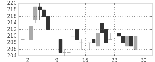 昭電工の日足チャート(1984年12月)