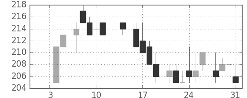 昭電工の日足チャート(1985年1月)