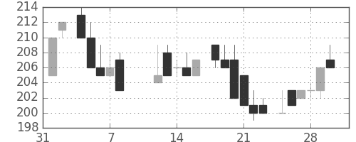 昭電工の日足チャート(1985年2月)