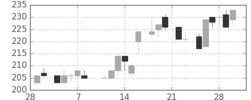 昭電工の日足チャート(1985年3月)