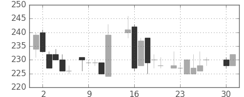 昭電工の日足チャート(1985年4月)