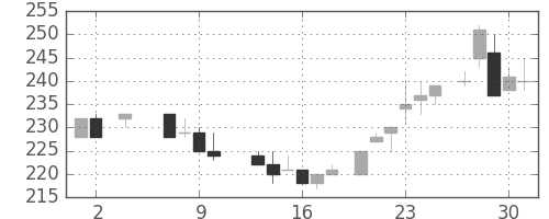 昭電工の日足チャート(1985年5月)