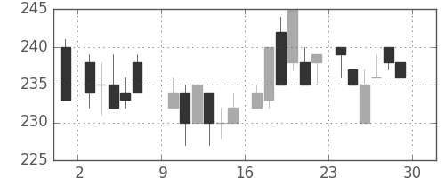昭電工の日足チャート(1985年6月)