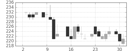 昭電工の日足チャート(1985年7月)