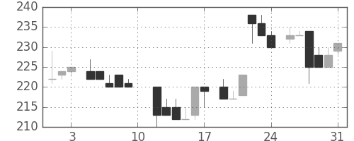昭電工の日足チャート(1985年8月)