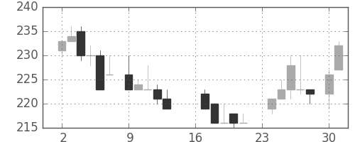 昭電工の日足チャート(1985年9月)