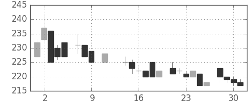 昭電工の日足チャート(1985年10月)