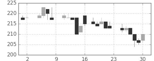 昭電工の日足チャート(1985年11月)