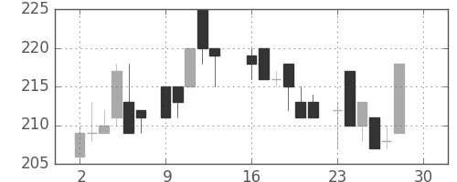 昭電工の日足チャート(1985年12月)