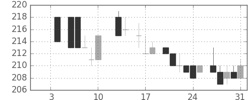 昭電工の日足チャート(1986年1月)