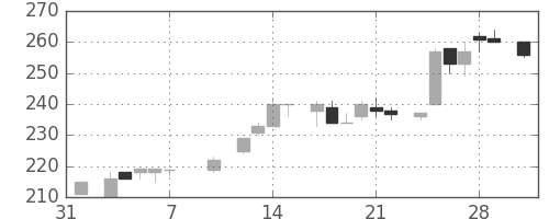 昭電工の日足チャート(1986年2月)