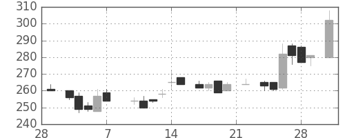 昭電工の日足チャート(1986年3月)