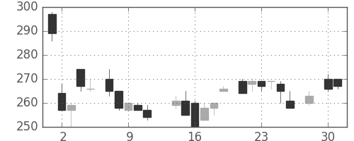 昭電工の日足チャート(1986年4月)