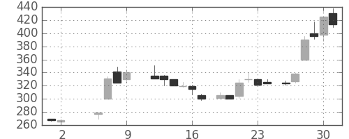 昭電工の日足チャート(1986年5月)