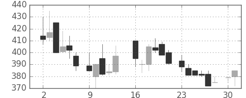 昭電工の日足チャート(1986年6月)