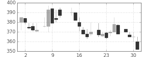 昭電工の日足チャート(1986年7月)