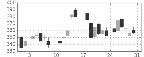 昭電工の日足チャート(1986年8月)