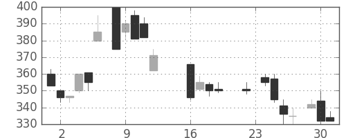 昭電工の日足チャート(1986年9月)